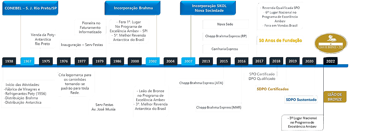 Timeline